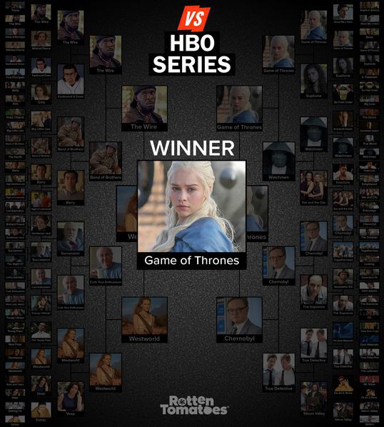 Juego de Tronos elegida la mejor serie de HBO a pesar de su final